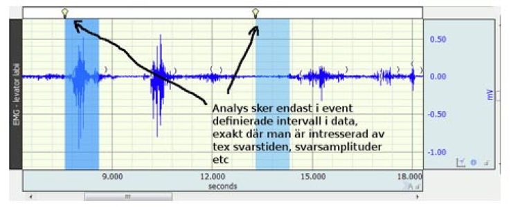 Applikation stimuli och respons analys i AcqKnowledge